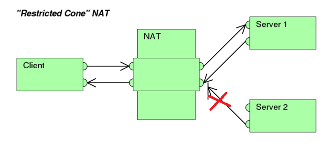(Address)-Restricted-cone NAT