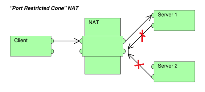 Port-restricted Cone NAT