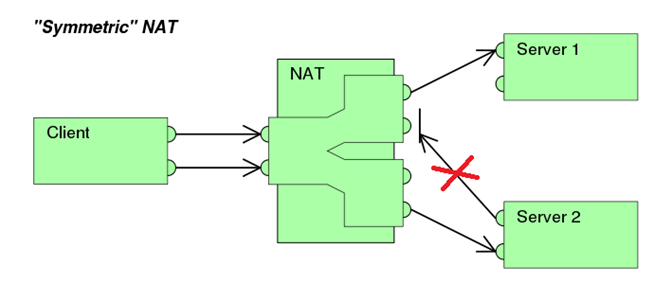 Symmetric NAT