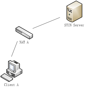 STUN的NAT类型测试