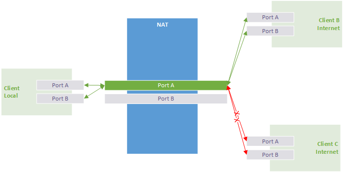 Restricted-cone