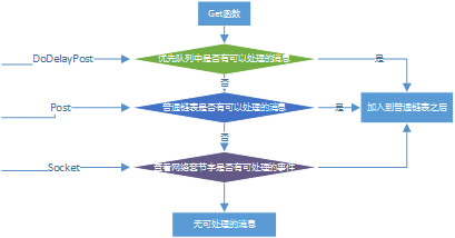 MessaeQueue中的Get执行顺序