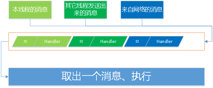 线程的重要组成部分