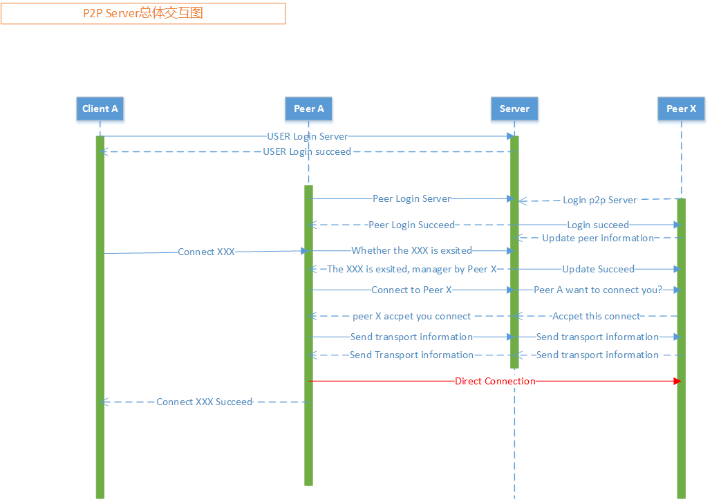 p2p server overview