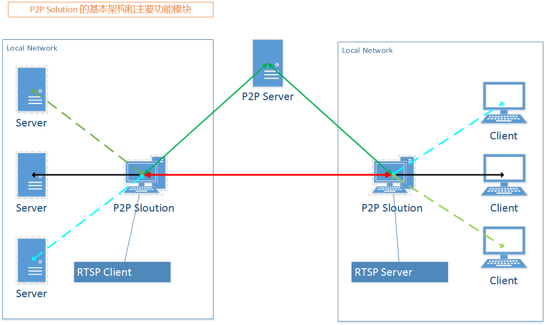 p2p_all