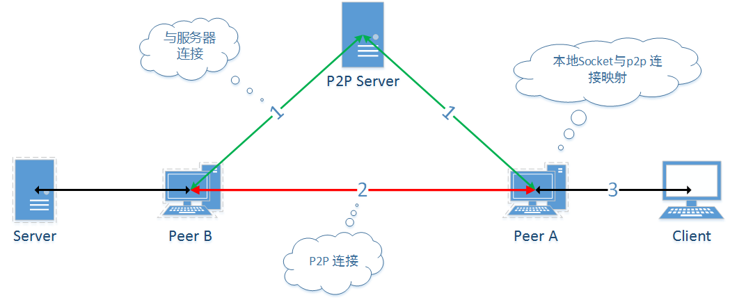 p2p server overview